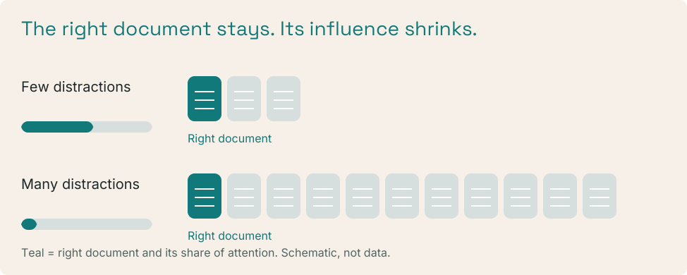 Attention dilution: the right document stays but its influence shrinks. Schematic, not data.