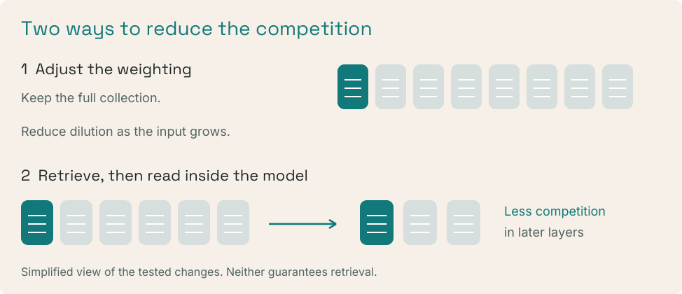 Two repairs: adjust weighting while keeping the collection, or retrieve then read inside the model.