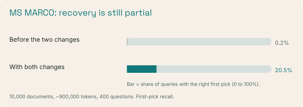 MS MARCO: 0.2% before, 20.5% with both changes. 10,000 documents, about 900,000 tokens, 400 questions.