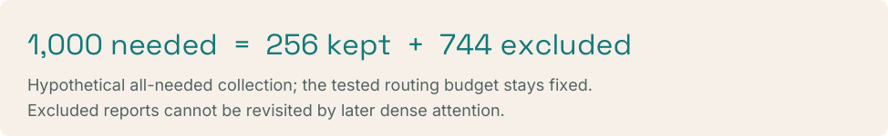 Hypothetical example: 1,000 needed, 256 kept, 744 excluded.
