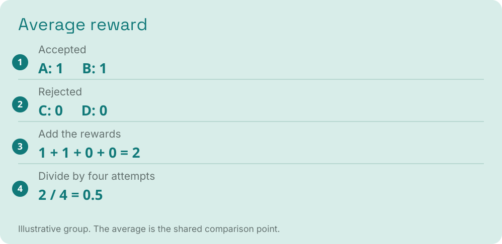 Blog visual 1: How GRPO learns from one group
