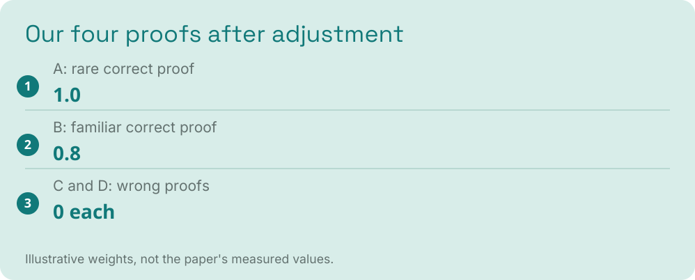 Blog visual 10: Apply it to our four proofs