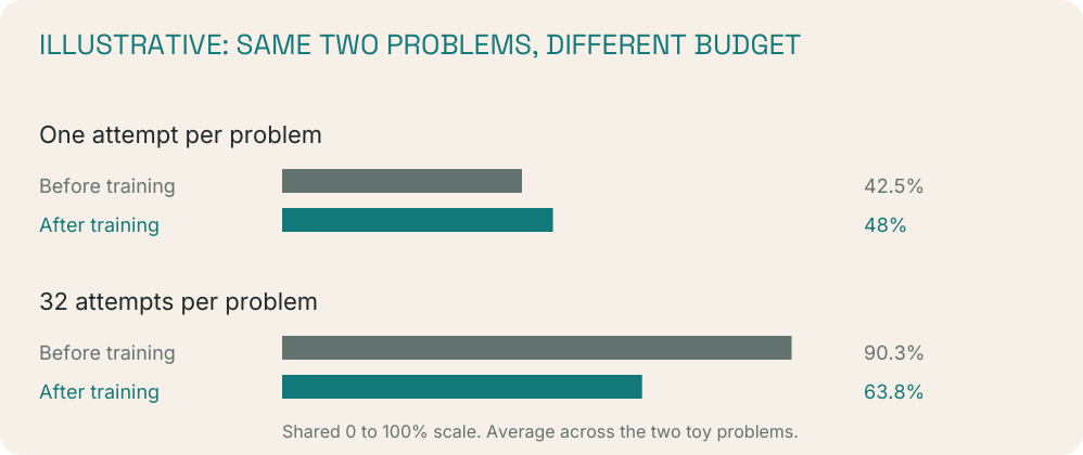 Blog visual 16: One try and several tries ask different questions