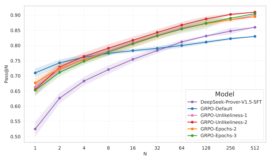 Blog visual 19: Figure 5: How the attempt budget changes the result