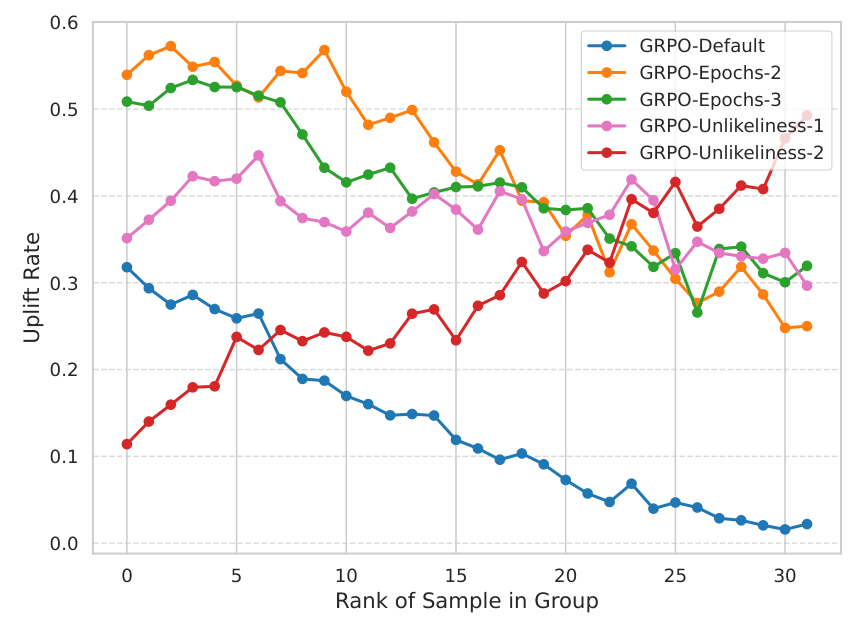 Blog visual 20: Figure 6: Did the rare correct proofs get reinforced?