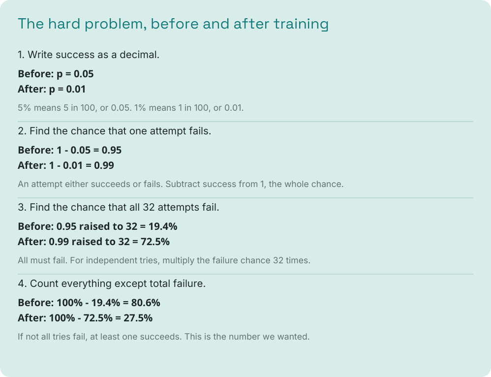Blog visual 22: Optional walkthrough: from one try to 32