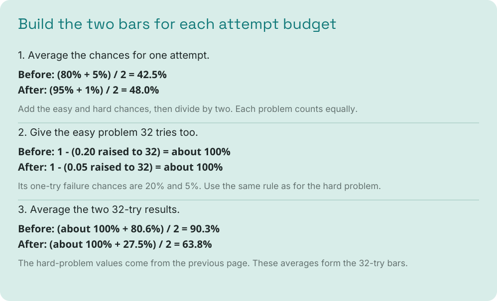 Blog visual 23: Now compare the easy and hard problems