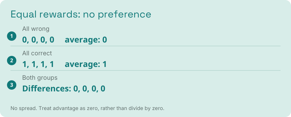 Blog visual 4: How GRPO learns from one group
