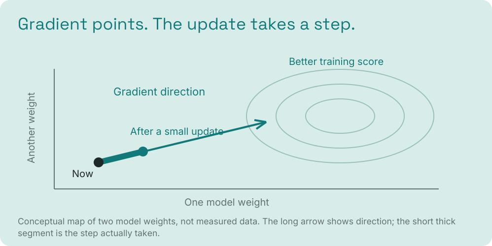 Blog visual 5: How GRPO learns from one group