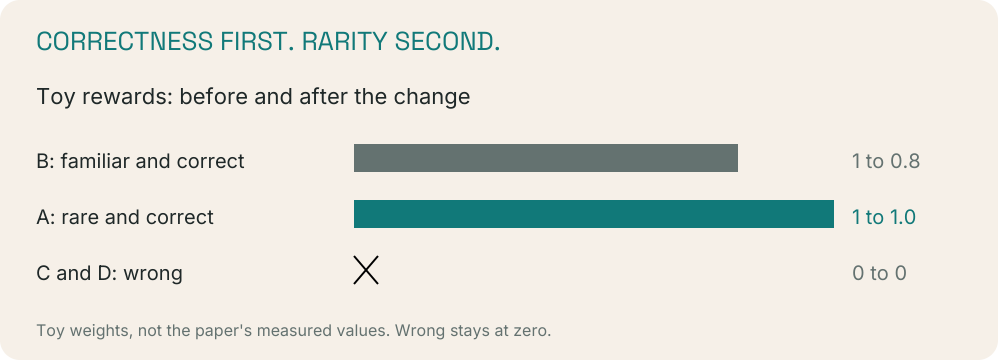 Blog visual 9: Keep the correct proof the model rarely chooses