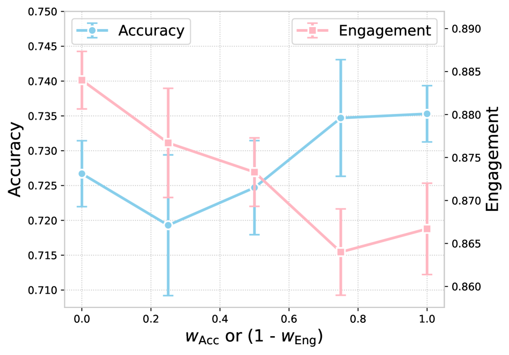 Figure 2 from the MAHALO paper showing math accuracy and engagement across goal weights