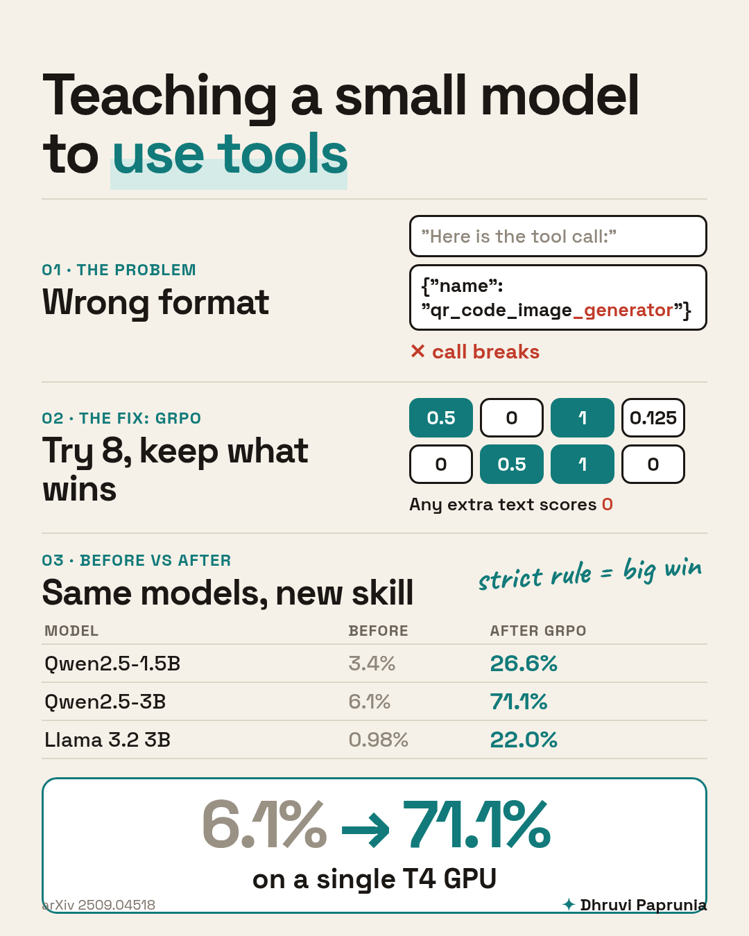 Explainer: GRPO took Qwen2.5-3B from 6.1% to 71.1% tool-call accuracy on a single T4 GPU