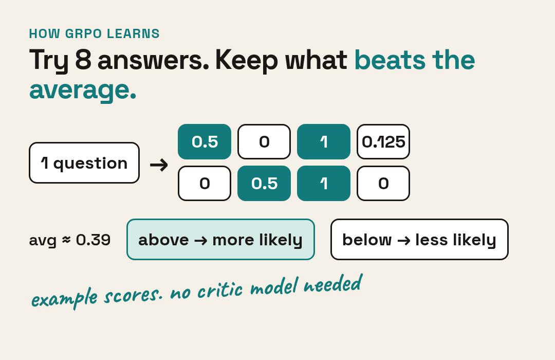 Diagram of GRPO: one question, eight scored answers, compared with the group average