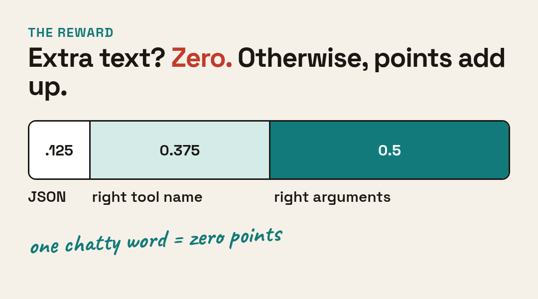 Reward: zero for any extra text, otherwise 0.125 for JSON, 0.375 for the tool name and 0.5 for the arguments