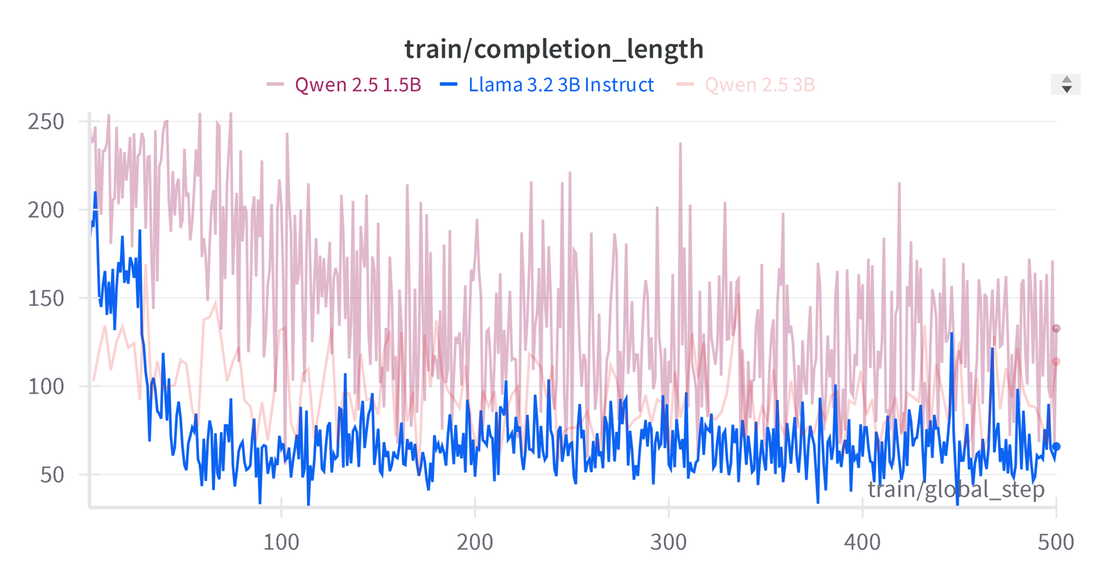 Training chart: completion length falls early in training