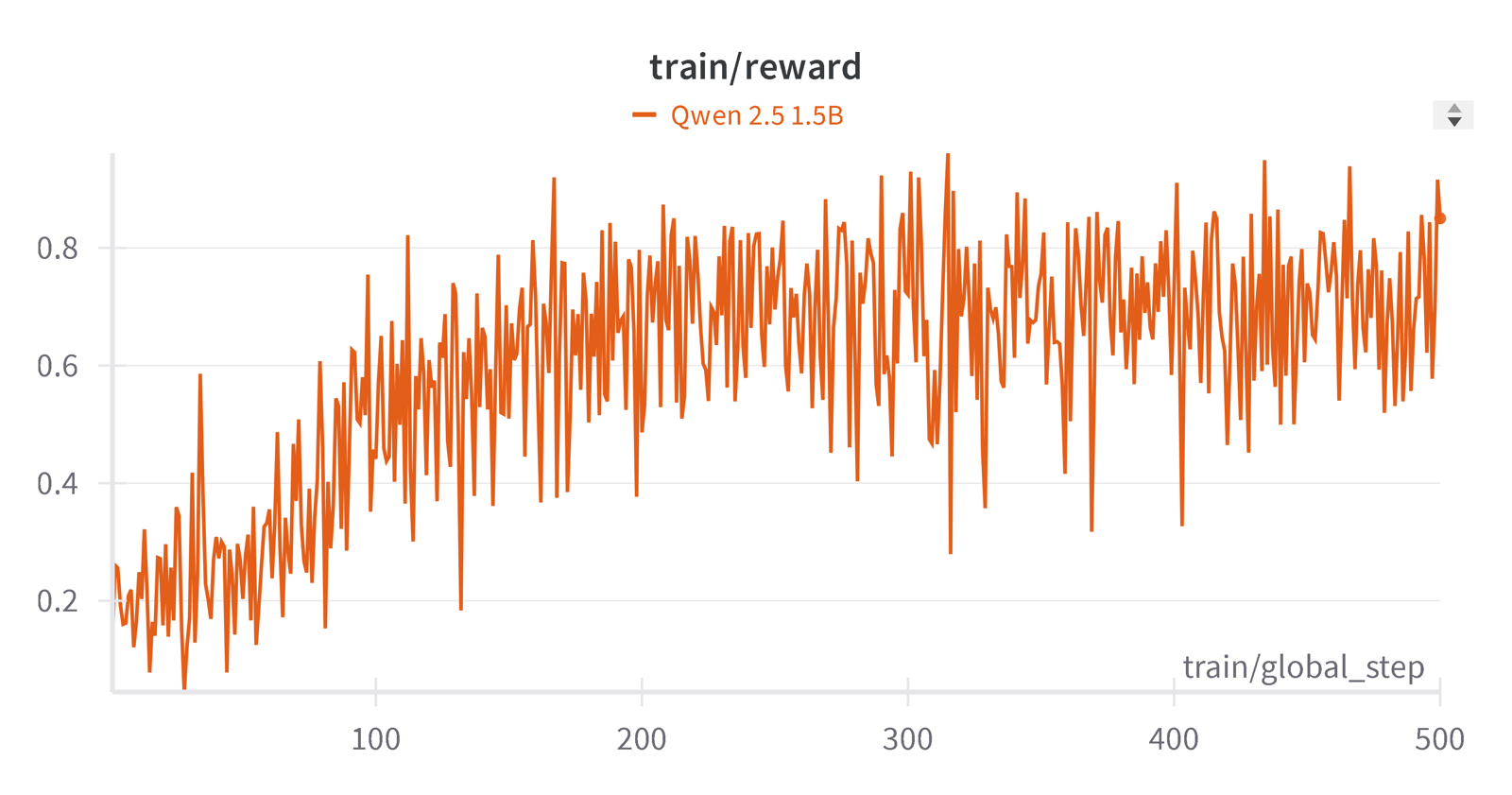 Training chart: reward rises for Qwen2.5-1.5B over 500 steps
