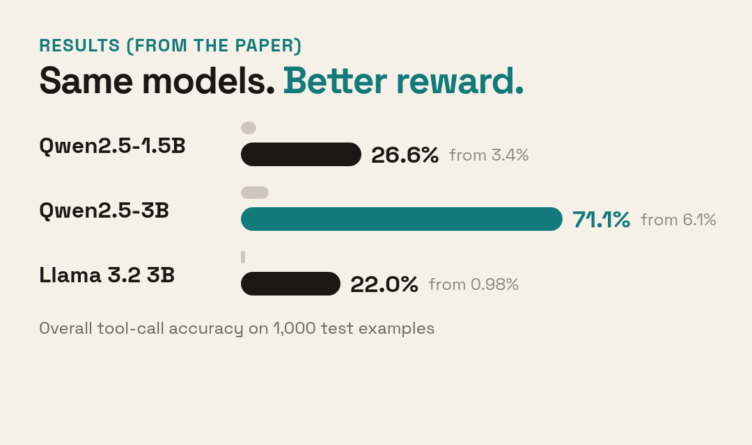 Bar chart: tool-call accuracy before and after GRPO for three models