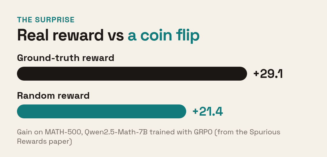 Ground-truth and random reward gains on MATH-500