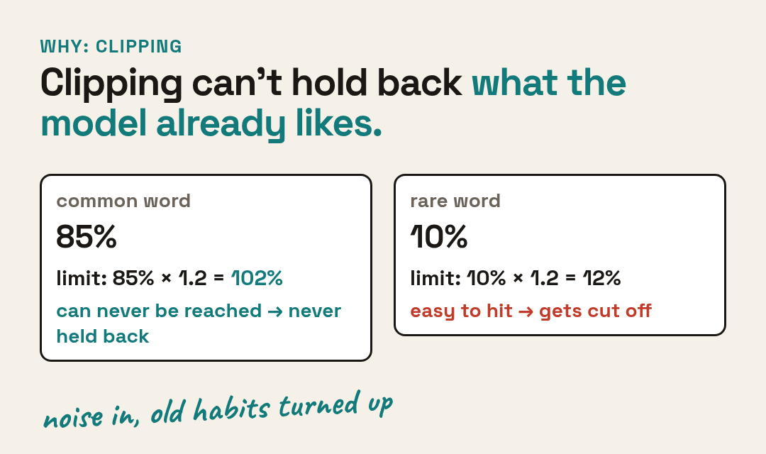 Clipping favors high-prior tokens