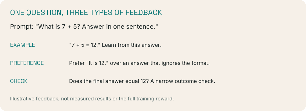 Illustrative feedback, not measured results or the full training reward.