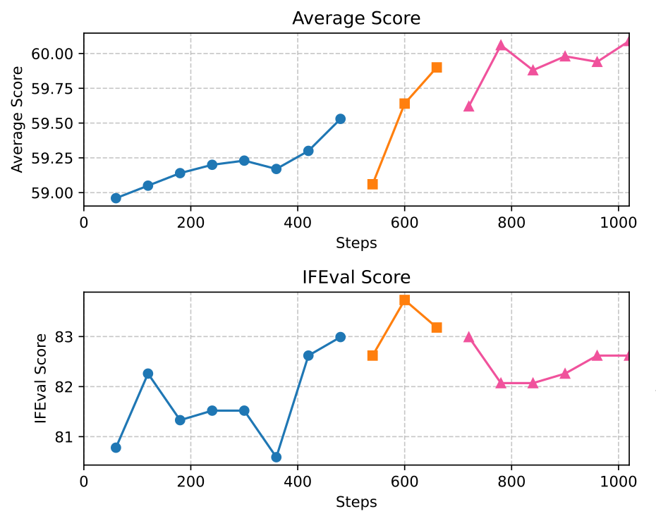 Figure 13 detail from 2 OLMo 2 Furious by the OLMo Team. Average and IFEval scores during reward-based training. Separate colors are separate runs, not the three post-training stages.