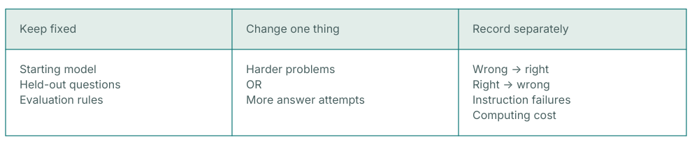 Keep fixed: starting model, held-out questions, evaluation rules. Change one thing: harder problems OR more attempts. Record separately: wrong to right, right to wrong, instruction failures, computing cost.