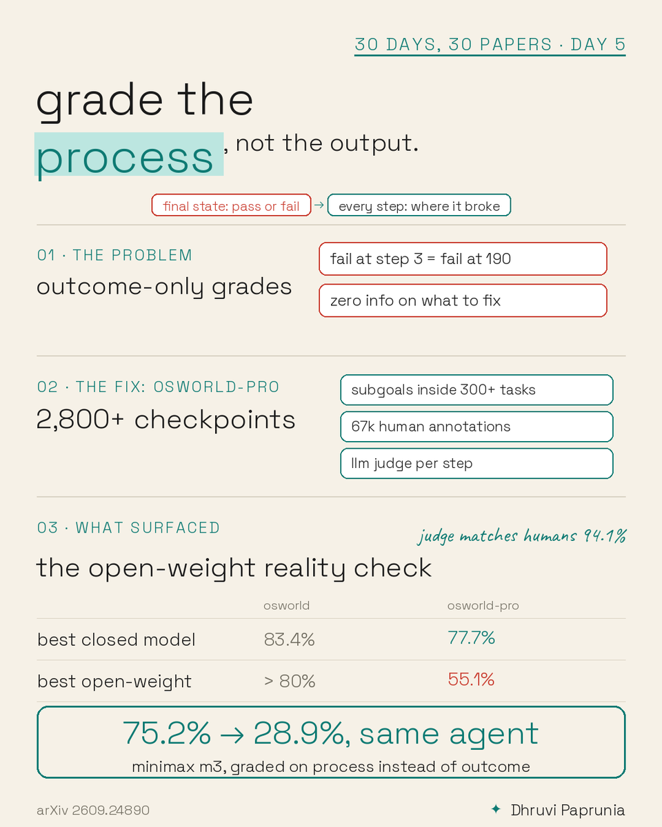 Day 5: Grade the process, not the output